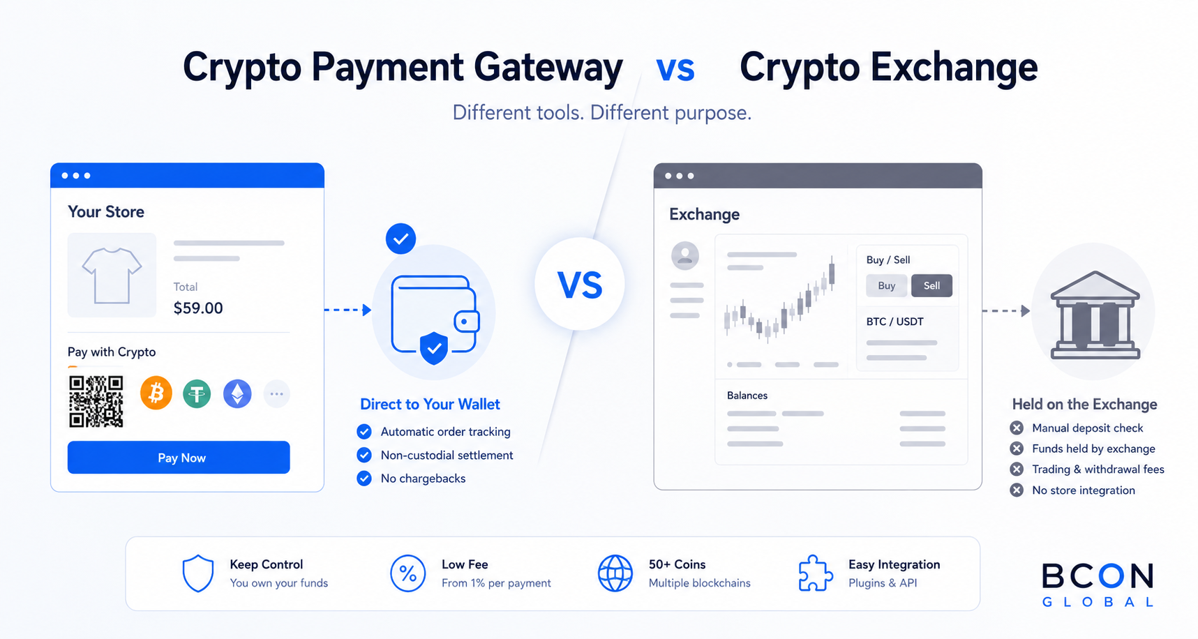 Crypto Payment Gateway vs Crypto Exchange: Differences