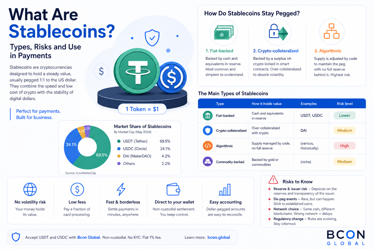 What Are Stablecoins? Types, Risks & Use in Payments