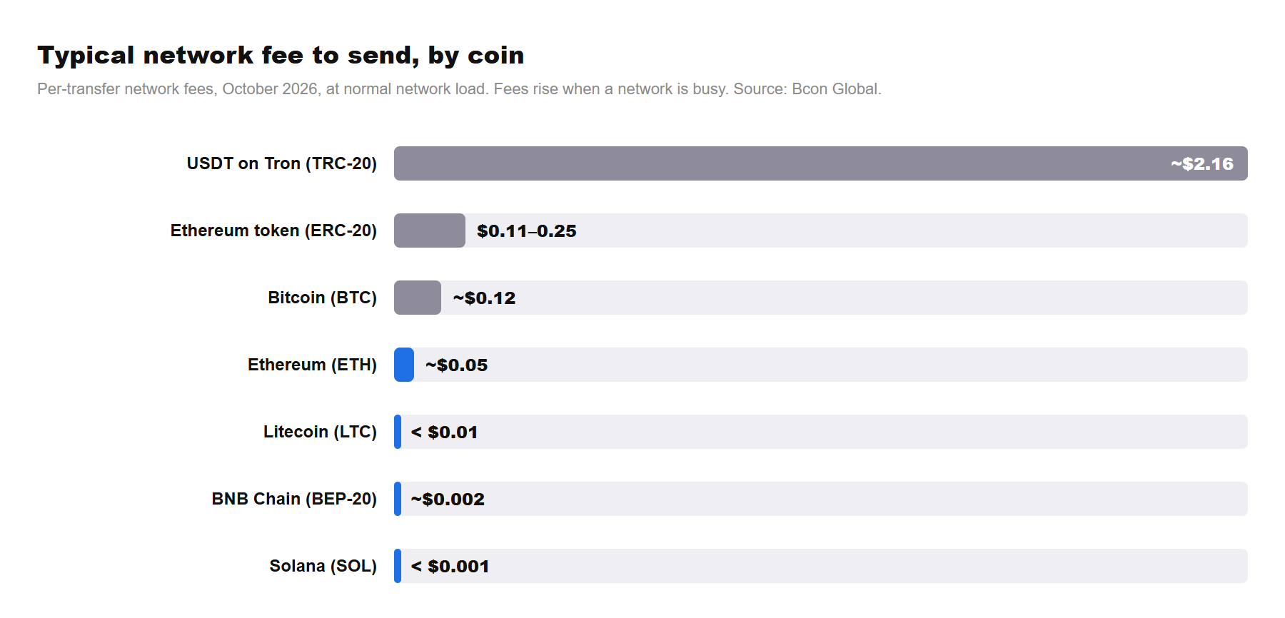 Typical network fee to send by coin, October 2026